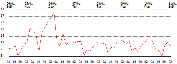 Άνεμος (km/h)