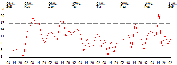 Άνεμος (km/h)