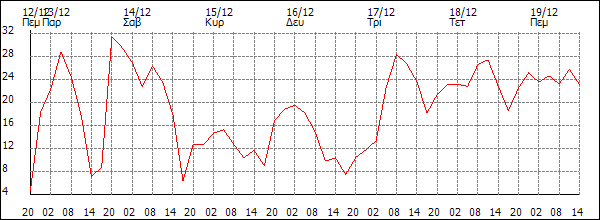 Άνεμος (km/h)