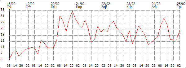 Άνεμος (km/h)