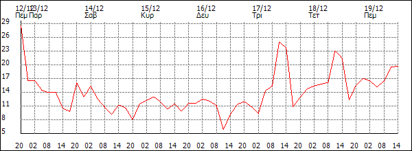 Άνεμος (km/h)