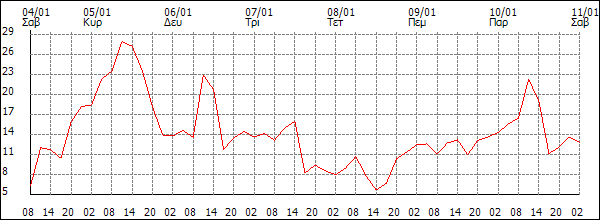 Άνεμος (km/h)