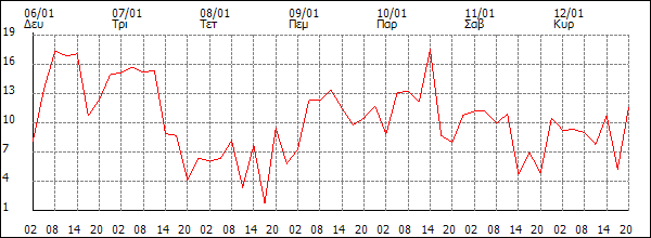 Άνεμος (km/h)