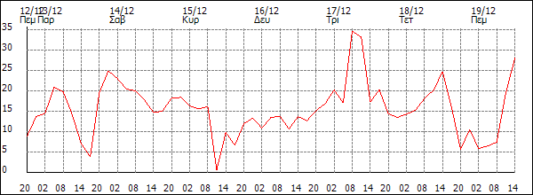 Άνεμος (km/h)