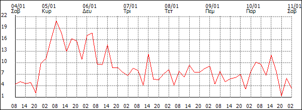 Άνεμος (km/h)