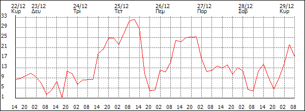 Άνεμος (km/h)