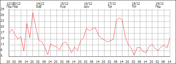 Άνεμος (km/h)