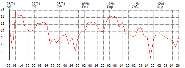 Άνεμος (km/h)