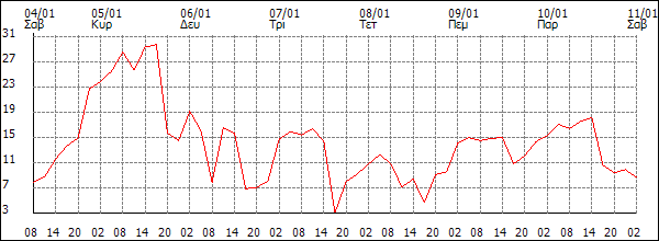 Άνεμος (km/h)