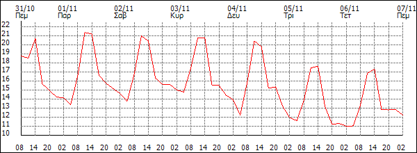 Θερμοκρασία (°C)