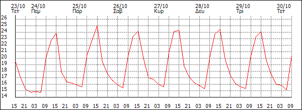 Θερμοκρασία (°C)