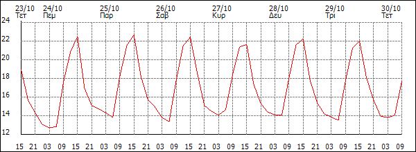 Θερμοκρασία (°C)