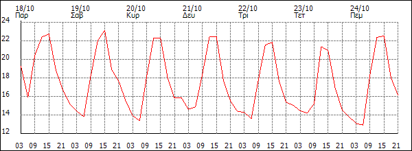 Θερμοκρασία (°C)