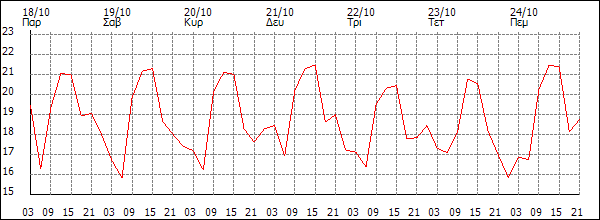 Θερμοκρασία (°C)