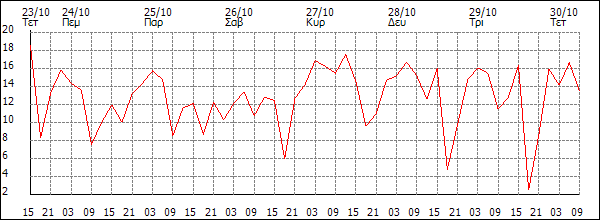 Άνεμος (km/h)