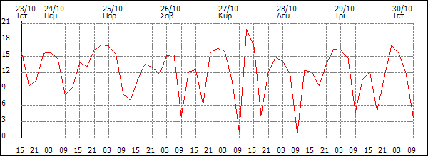 Άνεμος (km/h)