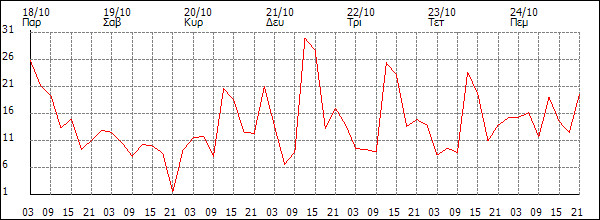 Άνεμος (km/h)