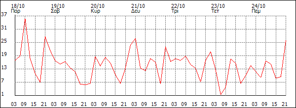 Άνεμος (km/h)