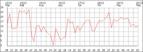 Άνεμος (km/h)