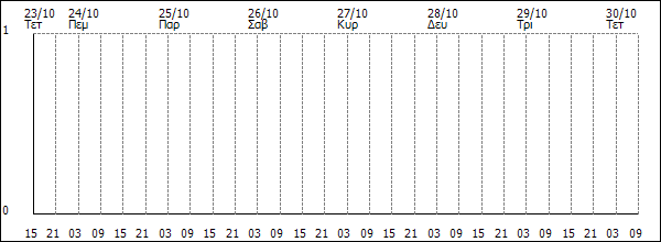 3ωρη Βροχόπτωση (mm)